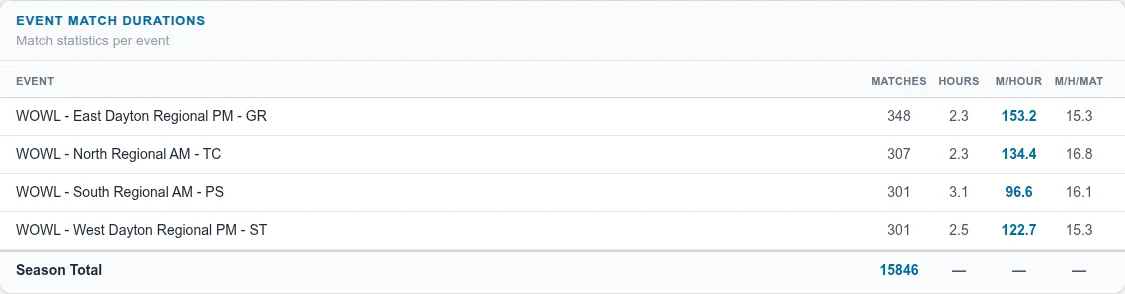WOWL event match duration report showing regional event throughput and a season total of 15,846 matches