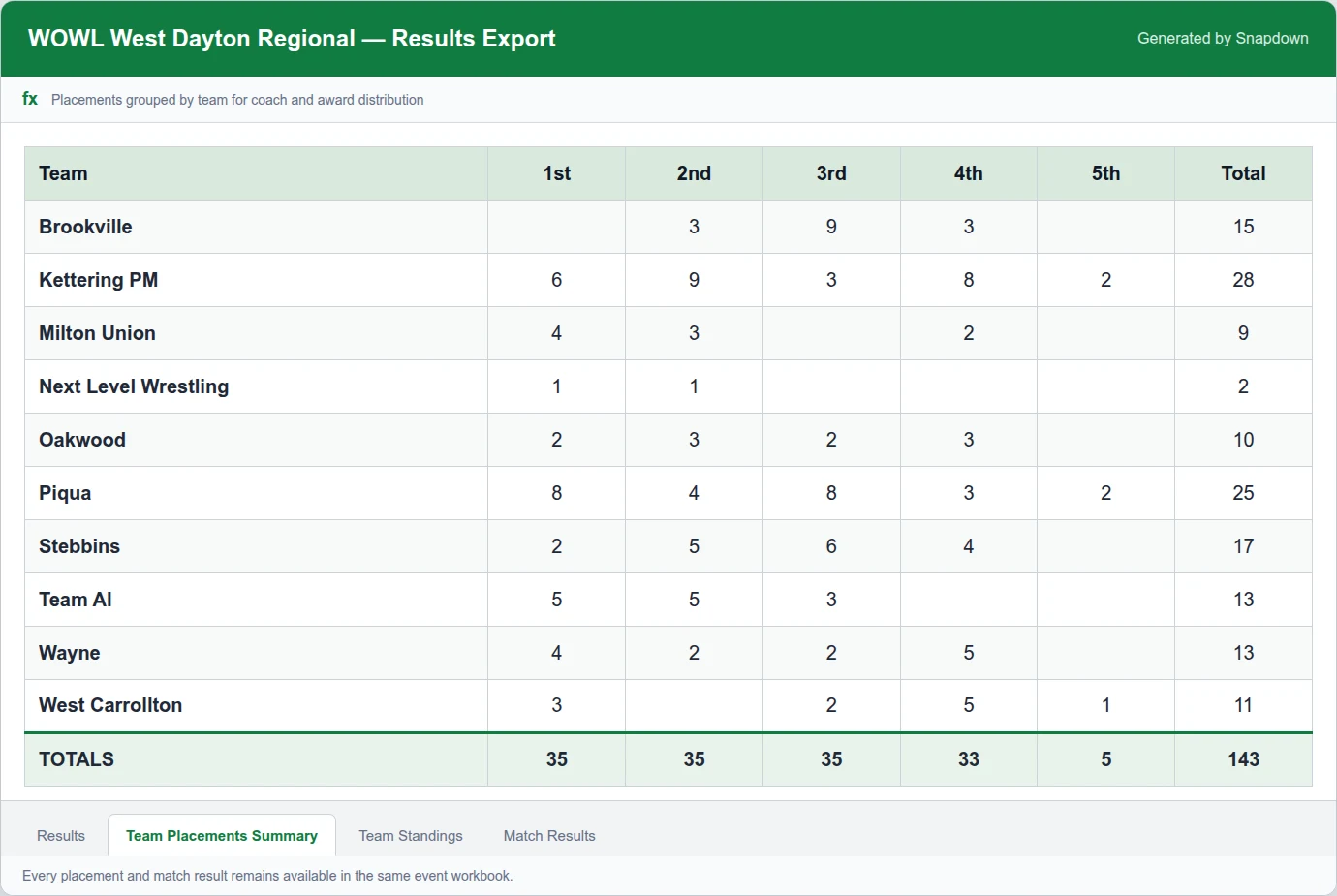 WOWL event results workbook with the Team Placements Summary sheet selected and placement counts grouped by team
