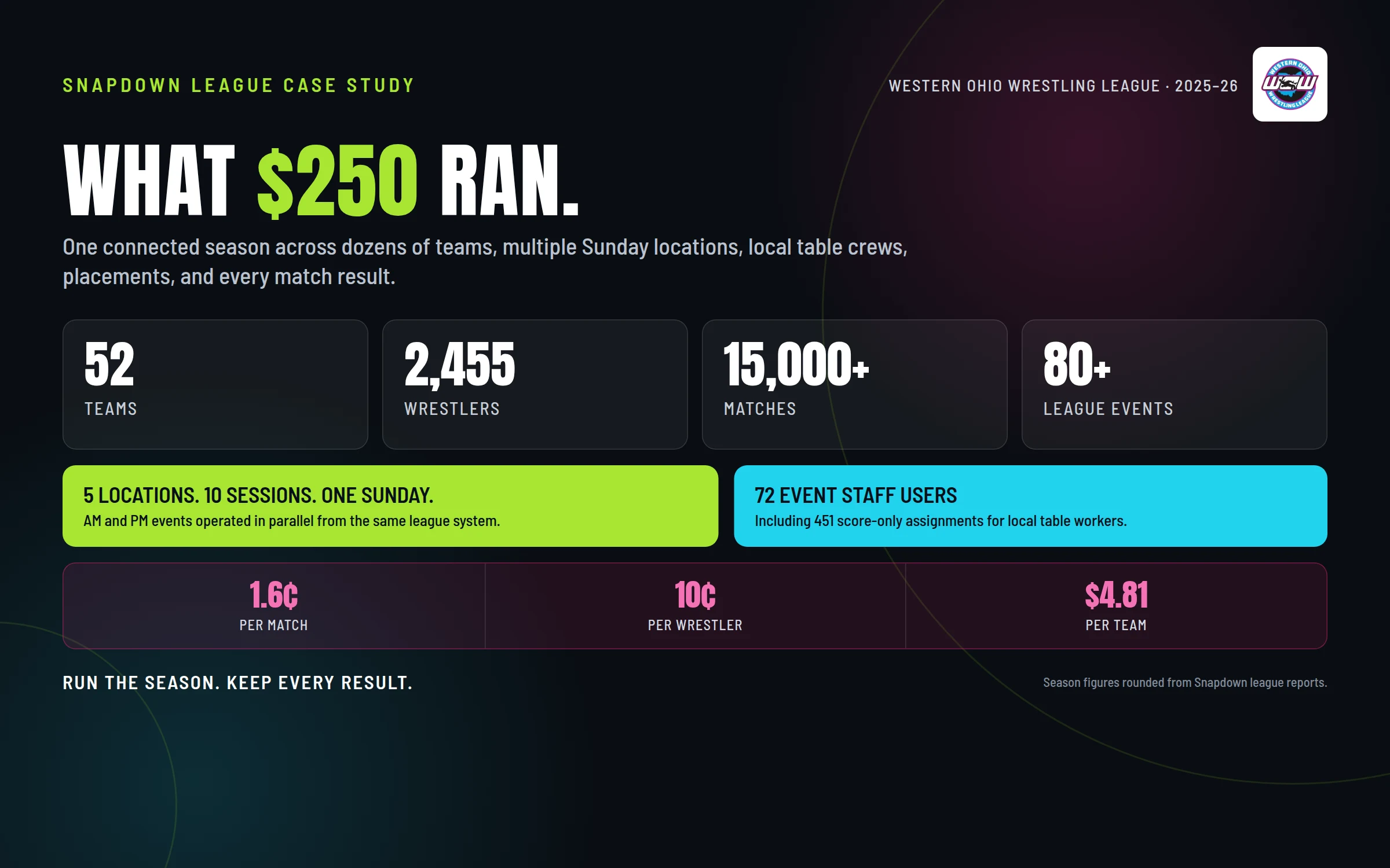 Infographic showing that WOWL ran 52 teams, 2,455 wrestlers, 15,000 plus matches, and 80 plus league events for $250