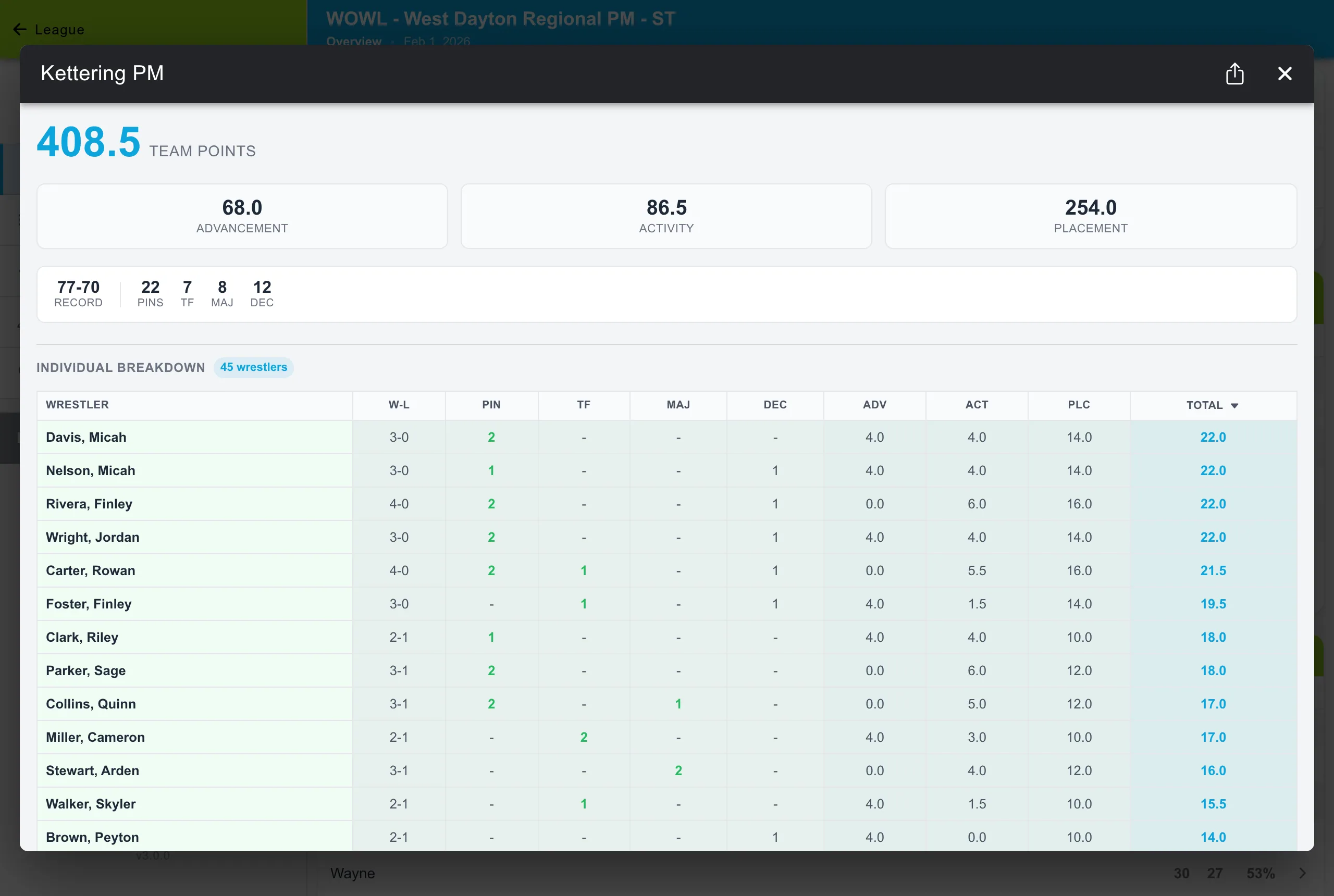 WOWL team points detail showing wrestler records, pins, placement points, and each wrestler contribution