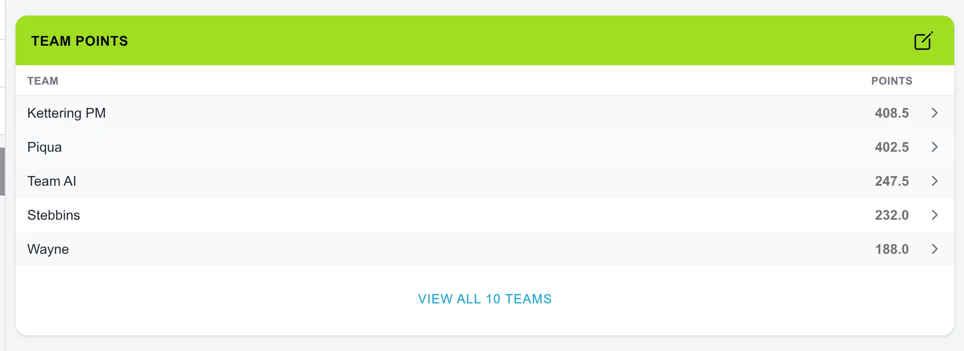 WOWL West Dayton Regional team points standings