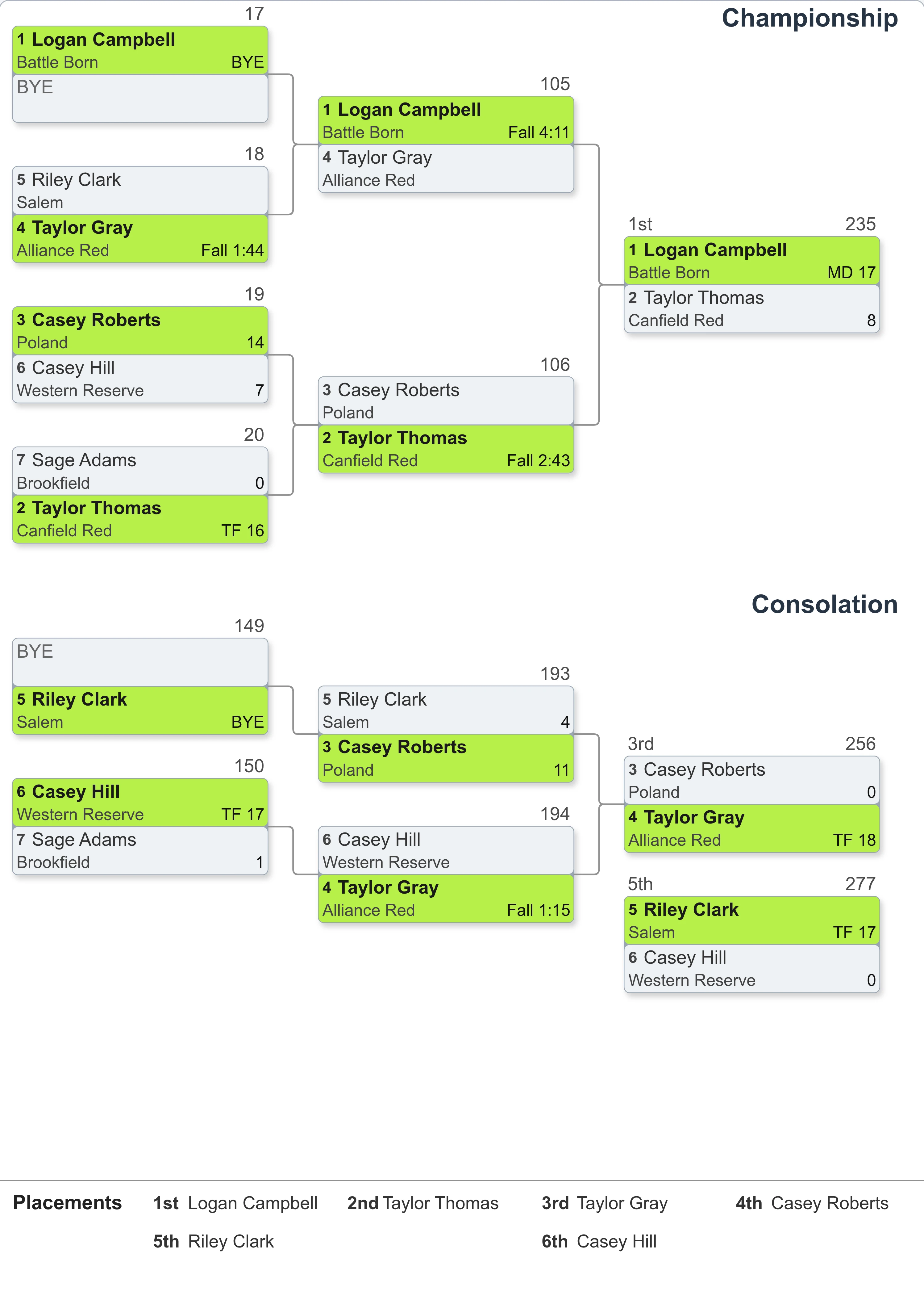Completed 49-pound bracket showing championship and consolation rounds, match results, and final placements