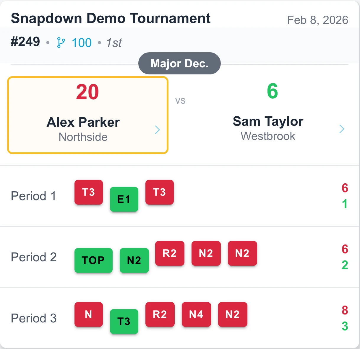 A 20–6 match result with each recorded scoring action and both wrestlers’ totals shown for all three periods