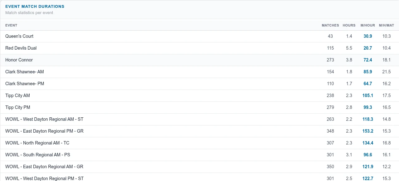 Snapdown league report showing event match totals, hours, throughput, and per-mat velocity across a season