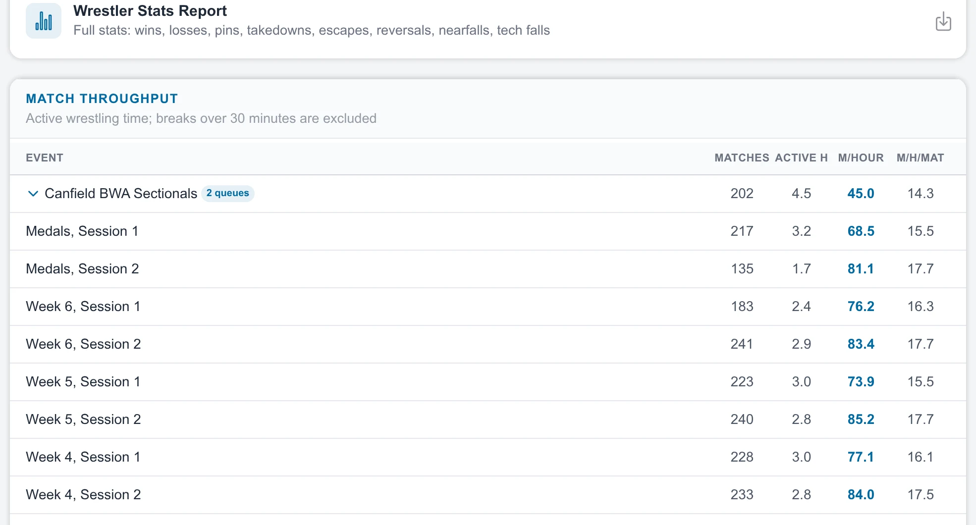 Snapdown league match throughput report listing each session's matches, active hours, matches per hour, and matches per hour per mat
