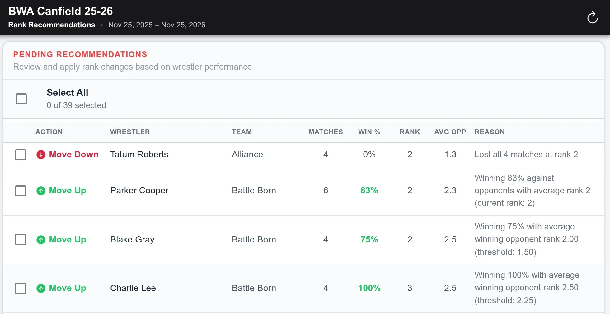 Snapdown league rank recommendations listing each wrestler with matches, win rate, current rank, and the reason for the suggested change