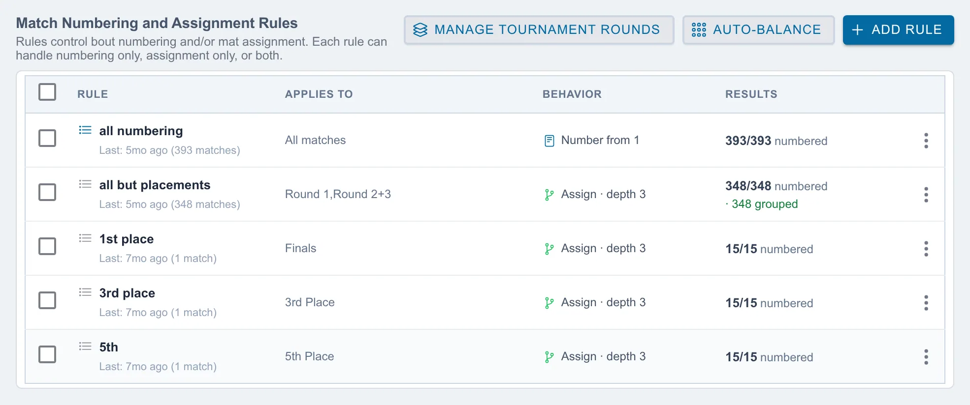 Customized Match Scheduling rules used to assign brackets, mats, and numbering