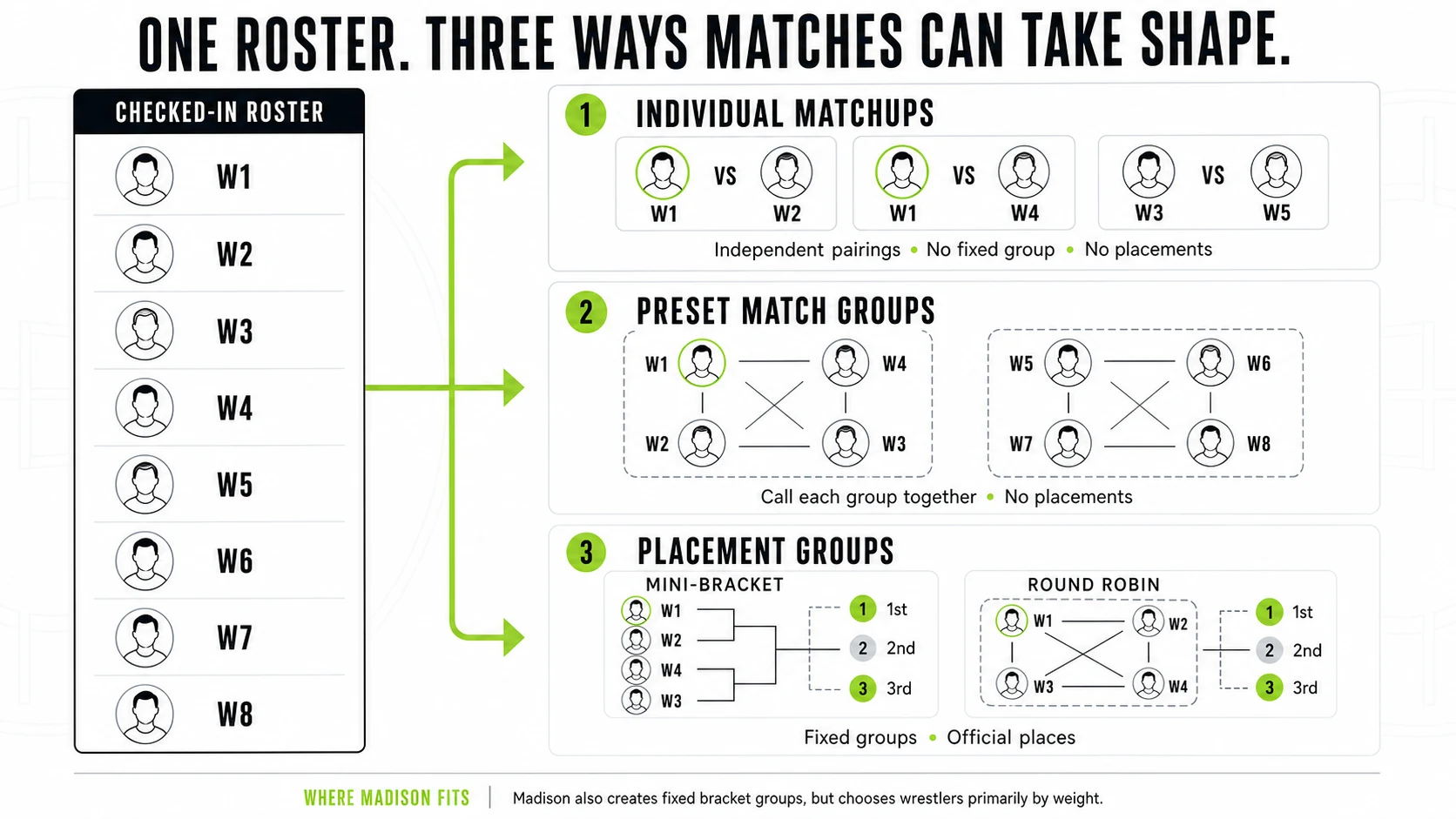 The same checked-in roster becoming independent matchups, preset match groups, or placement groups using a mini-bracket or round robin. A note explains that Madison creates fixed groups primarily by weight.